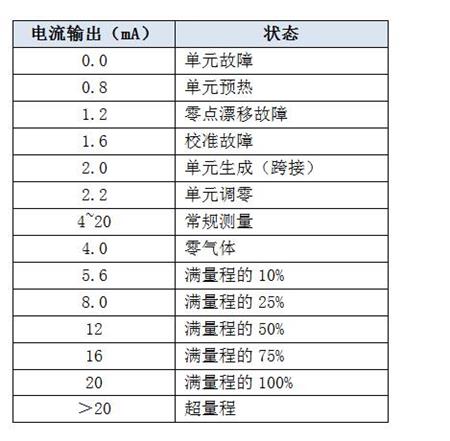 可燃气体浓度探测器4-20mA代表含义