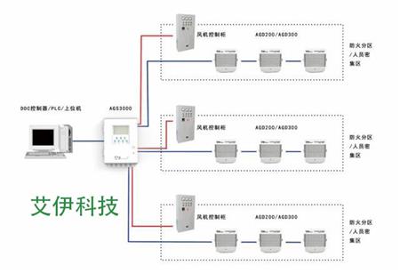 艾伊科技车库CO监测系统