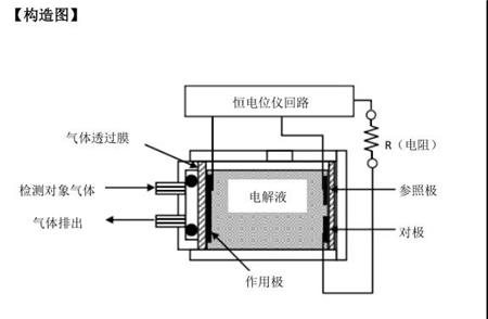 电化学氧气传感器使用.jpg