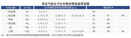 ppm级一氧化碳分析仪