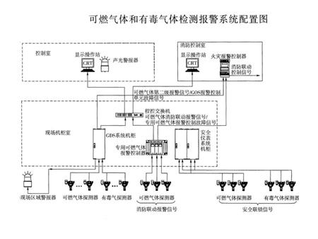 GDS气体报警系统配置