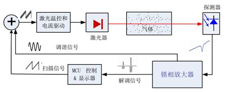 在线激光氧含量分析仪